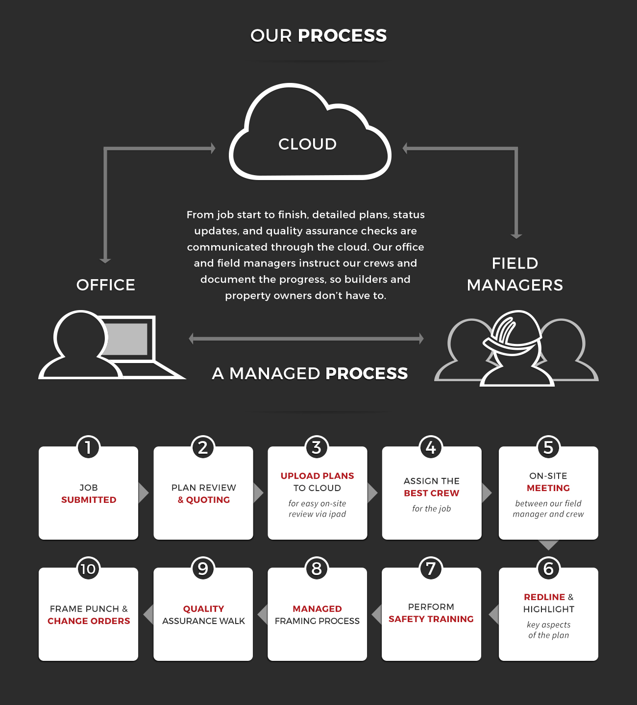 Advanced Framing Group Process